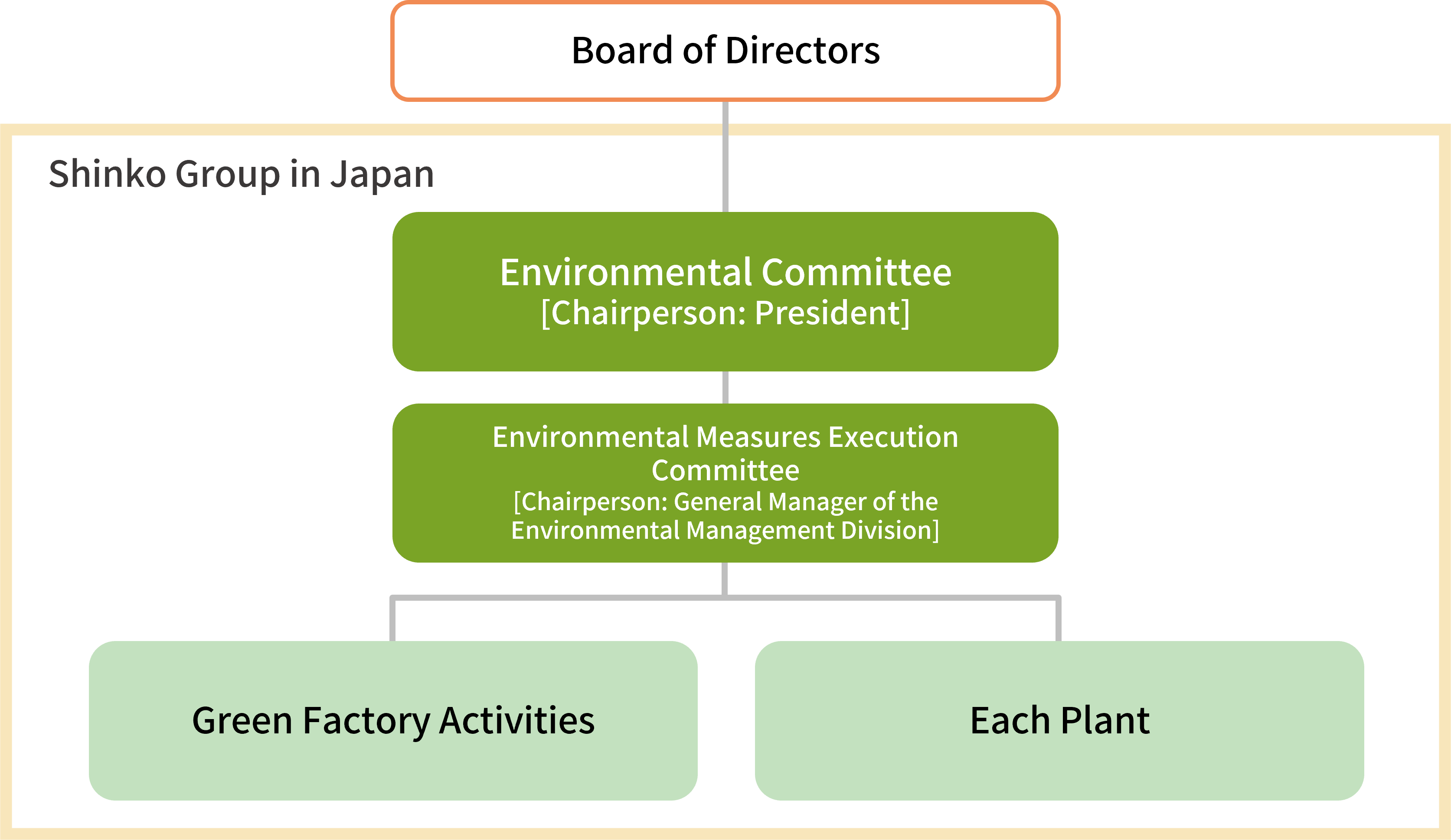 環境マネジメント体制図_改2023_E.png