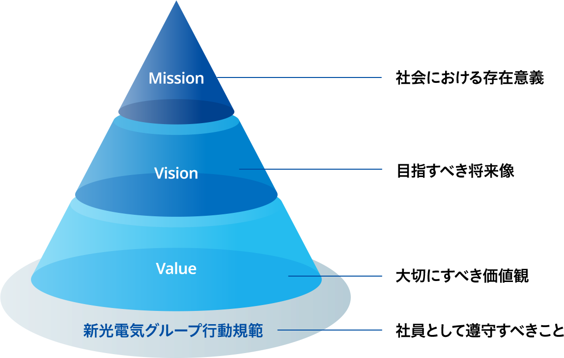 新光電気グループMVVの関係図