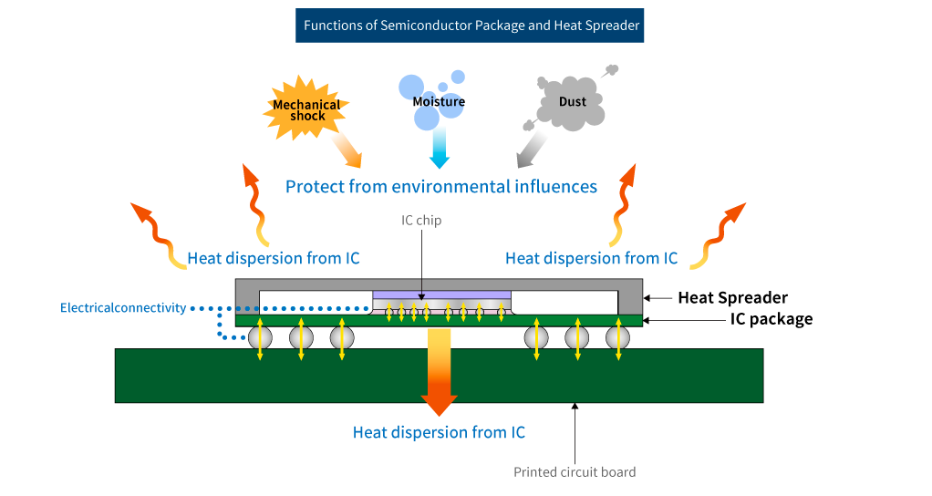 半導体パッケージと放熱板の役割