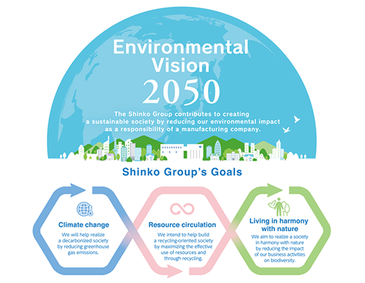Environmental Vision 2050