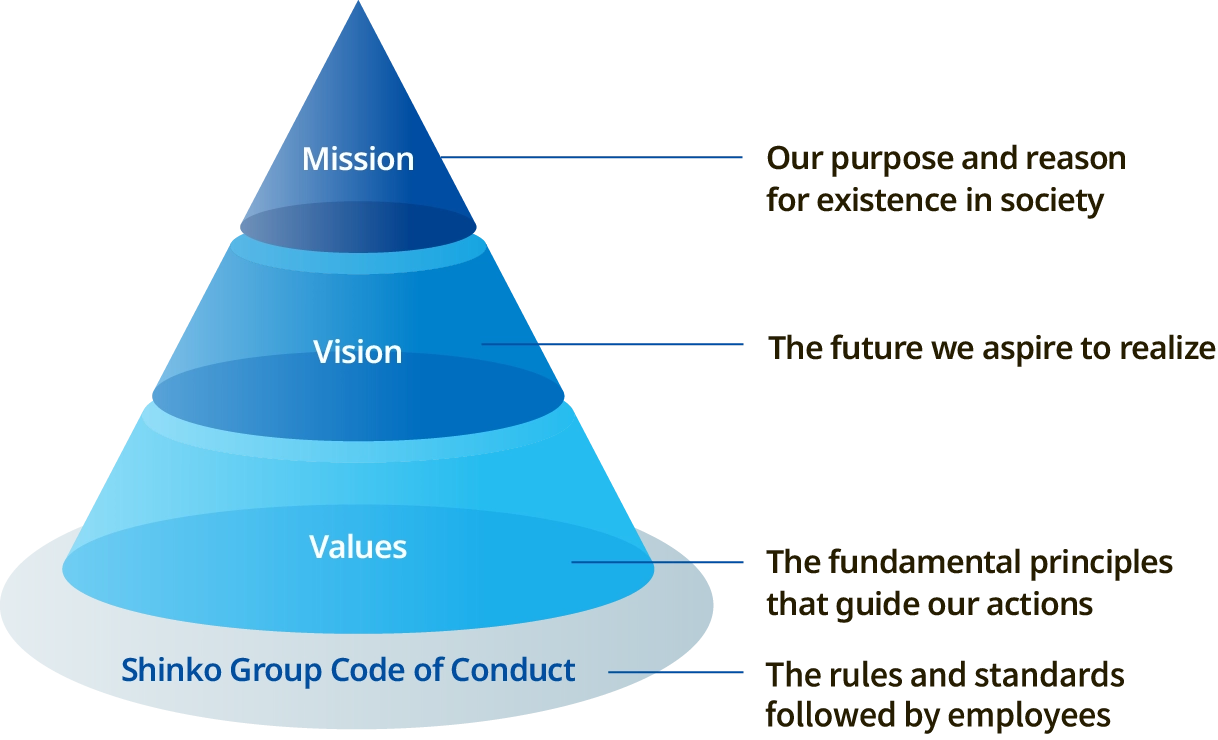 The Shinko Group MVV Relationship Diagram