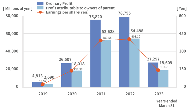 Ordinary profit/Profit attributable to owners of parent/Earnings per share