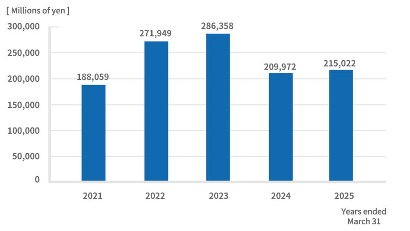 Net sales
