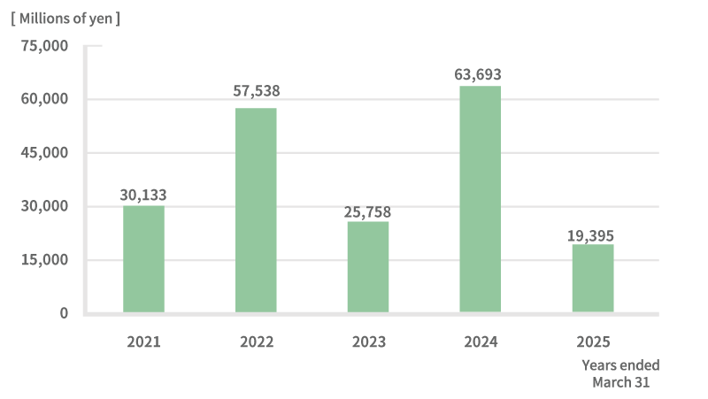 Capital expenditure