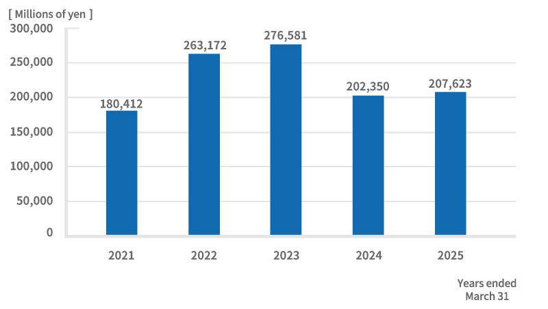Net sales