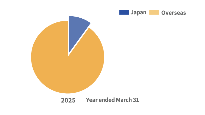 Net sales by region (Consolidated)