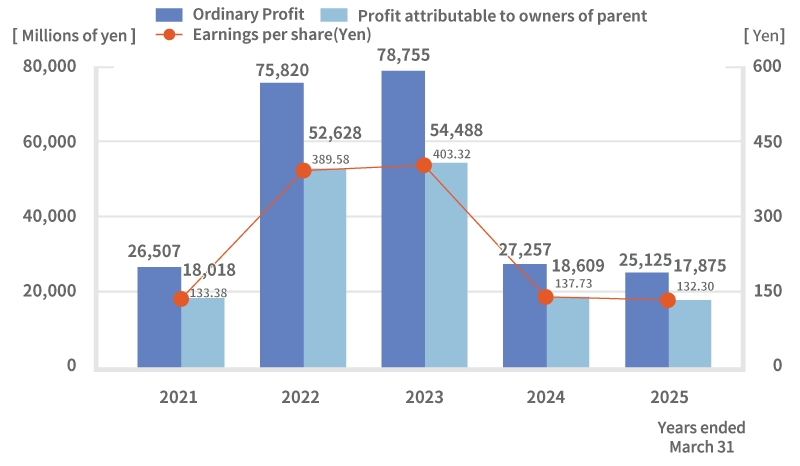 Ordinary profit/Profit attributable to owners of parent/Earnings per share