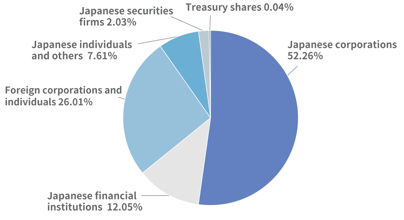 Ownership-ratio-graph20241127_eng.png