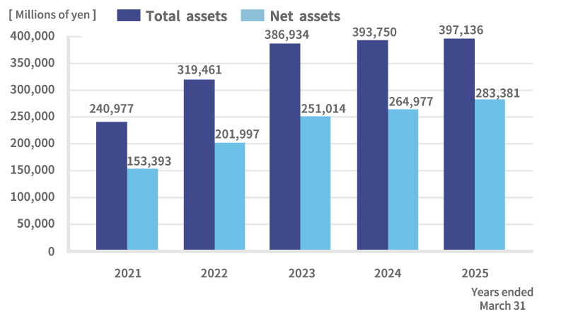 Total assets/Net assets