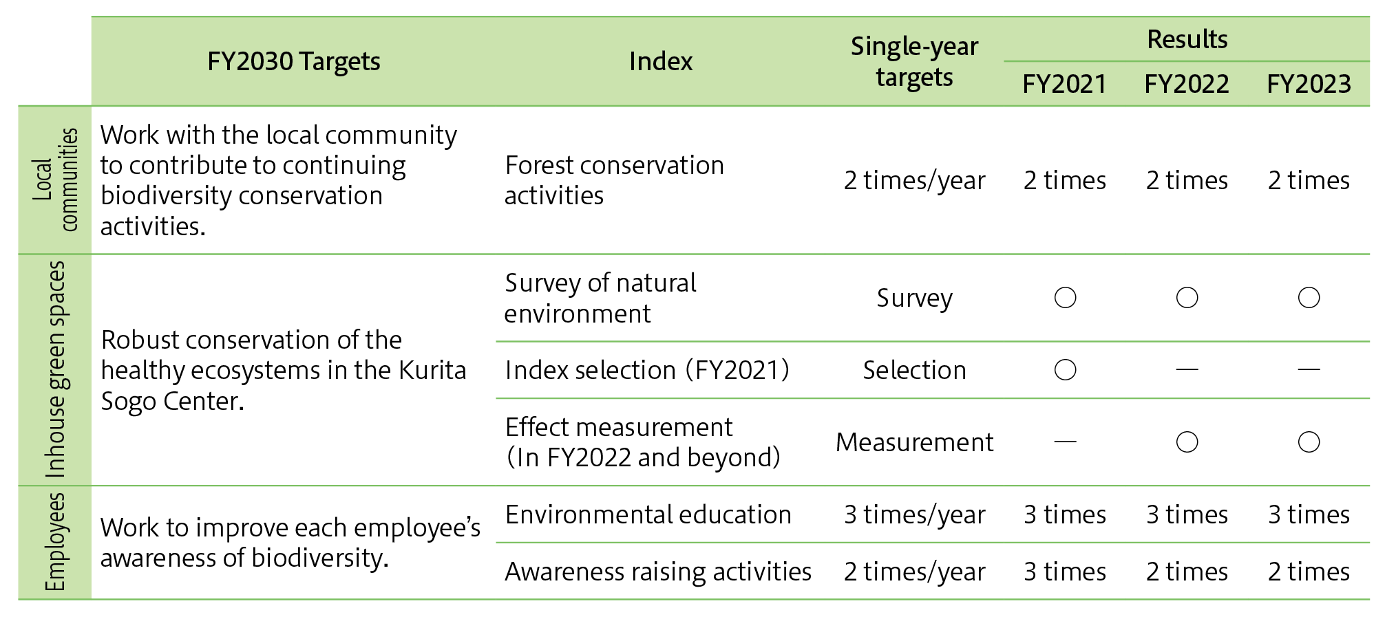 7. Living in Harmony with Nature Status of progres(自然共生進捗グラフ).png