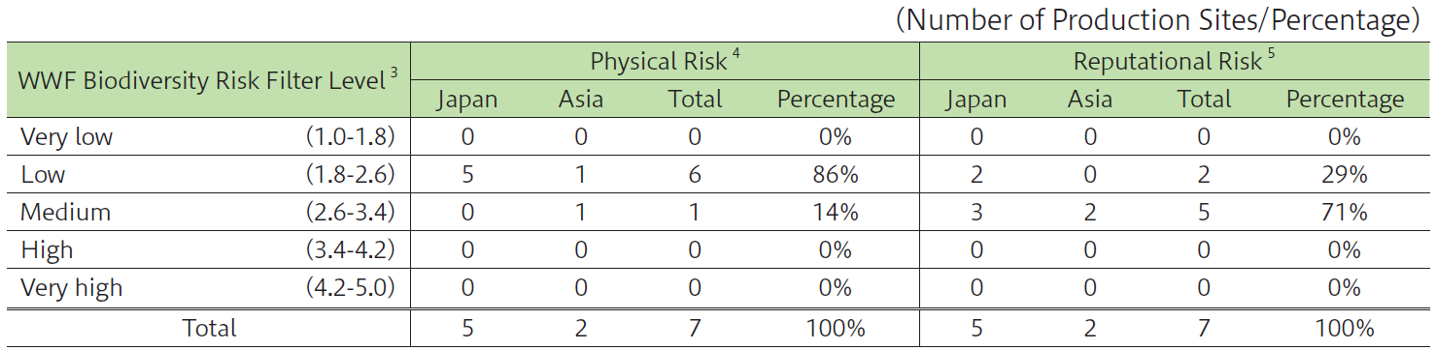 1.Assessment of Biodiversity Risk at Production Sites(生物多様性リスク評価表).png