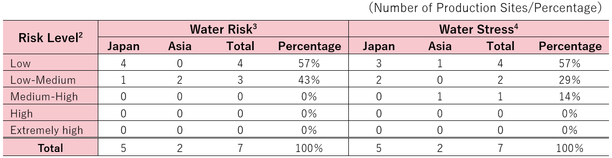 1.Assessment of Water Risk and Water Stress at Production Sites2 (FY2023)(水リスクストレス評価表).png