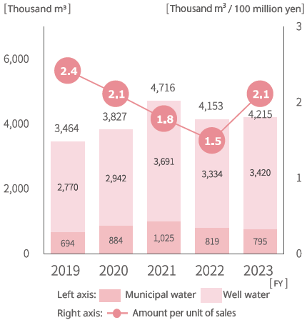 4.Total Water Withdrawal and Amount per Unit of Sales (総取水量と原単位グラフ).png