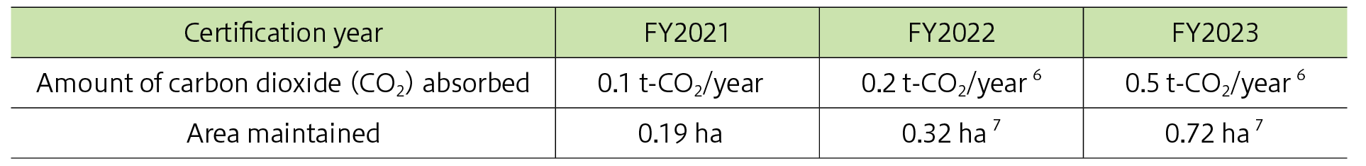 4.Amount of carbon dioxide (CO2) absorbed(CO2吸収量表).png