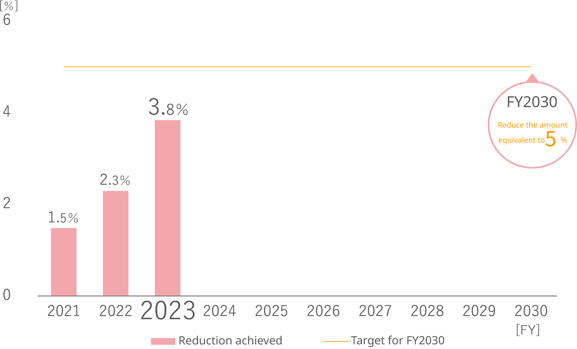 3.Reduction of water use(水使用量進捗グラフ).png