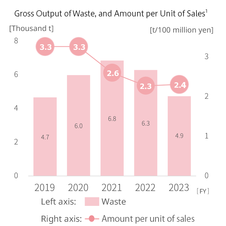 3.Gross Output of Waste, and Amount per Unit of Sales(廃棄物量と原単位の推移グラフ).png