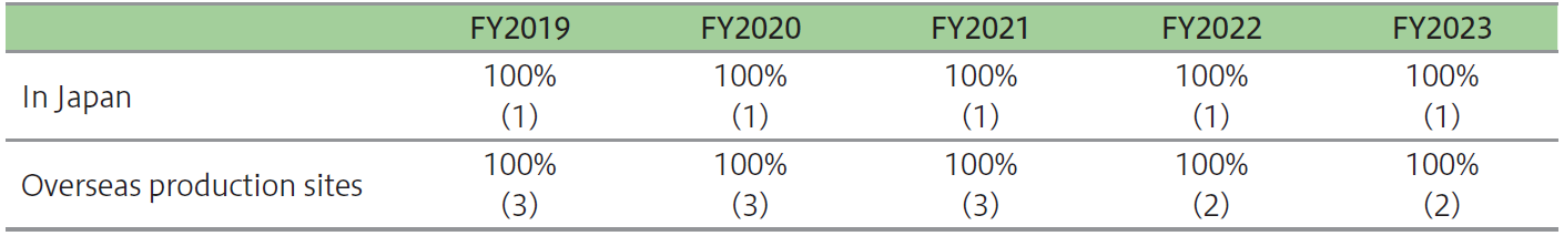 7.Percentage of Shinko Group Business Sites with ISO14001 Certification(ISO14001取得割合表).png