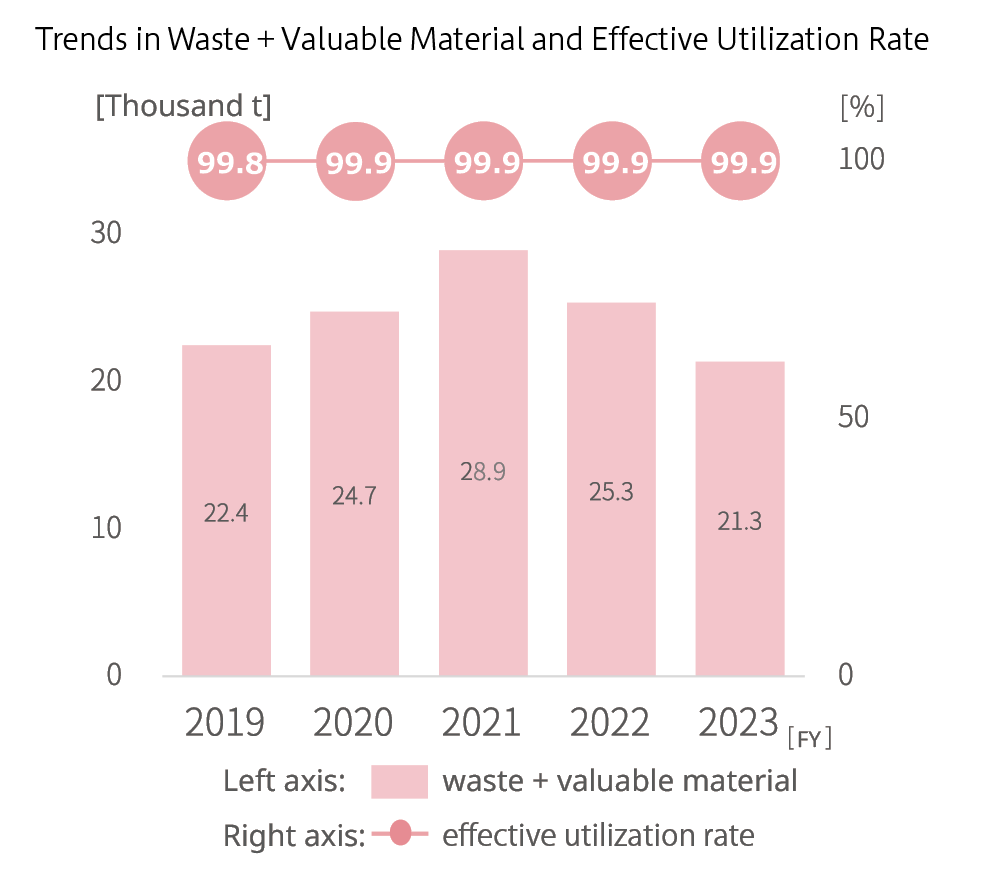 1.Trends in Waste + Valuable Material and Effective Utilization Rate(廃棄物＋有価物と有効利用率推移グラフ).png