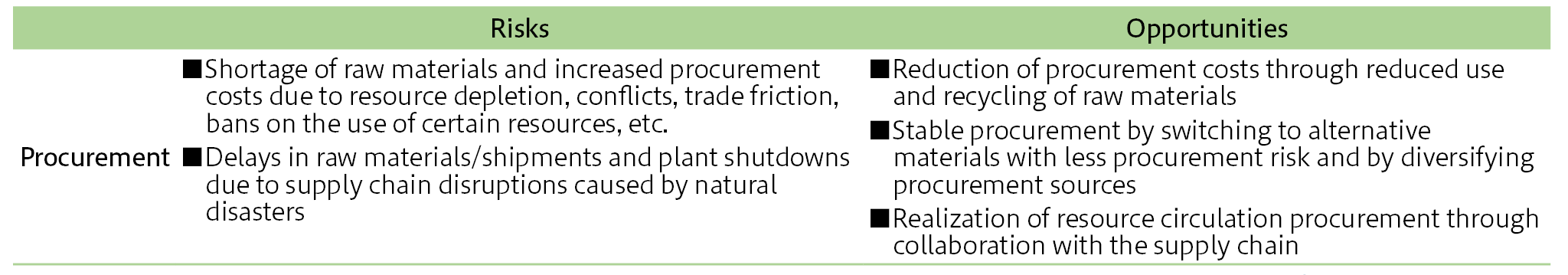 4.Risks and Opportunities Related to Major Environmental Issues■Supply Chain(リスク機会（サプライチェーン）).png