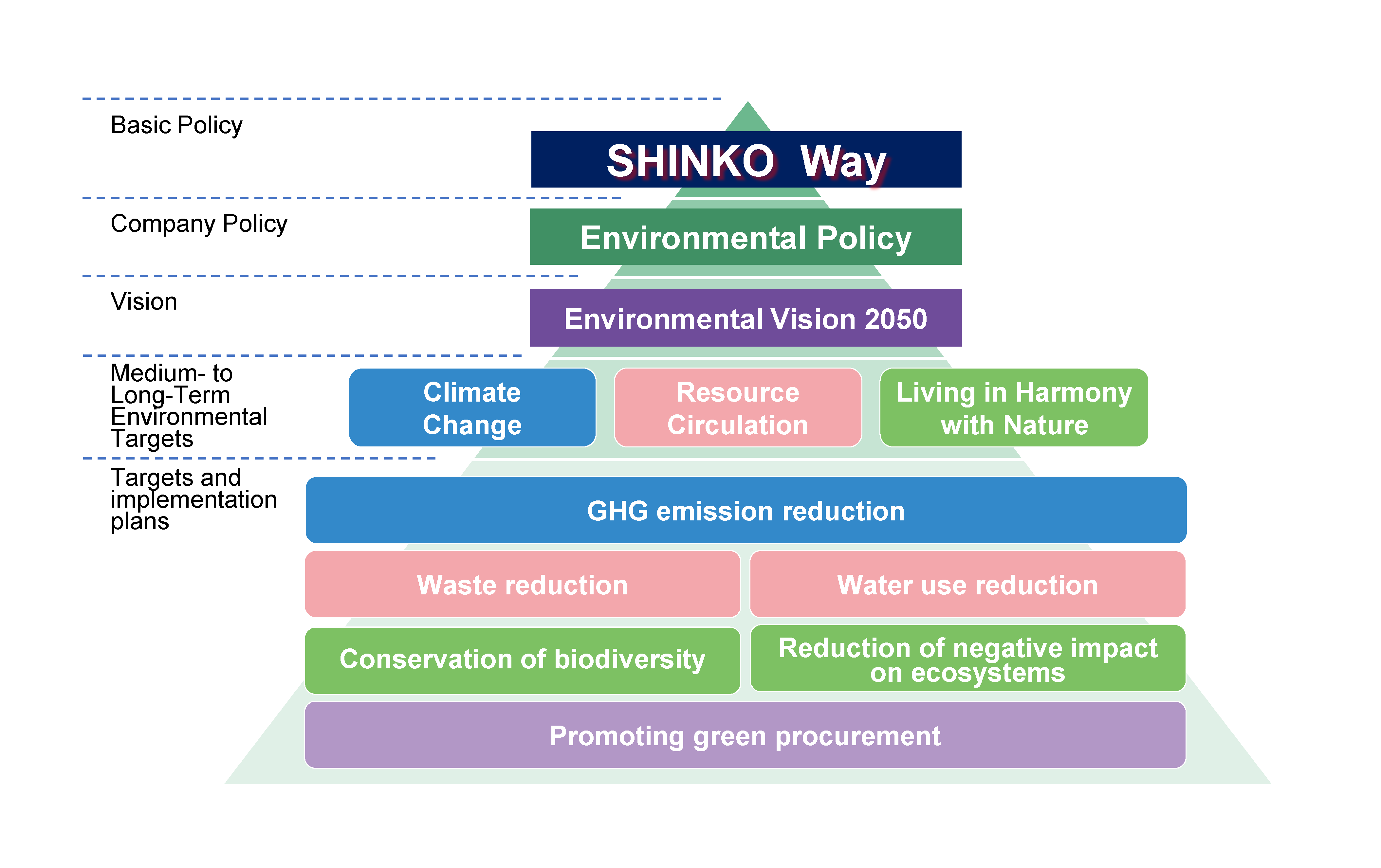 1.Environmental Activity Promotion System(推進体系△).png
