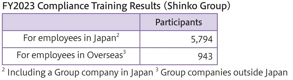 FY2023 Compliance Training Results_.png