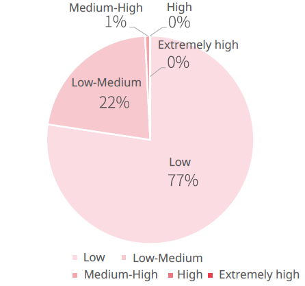 2.Water Withdrawal Rate According to Water Stress Level (水ストレスレベル円グラフ).png