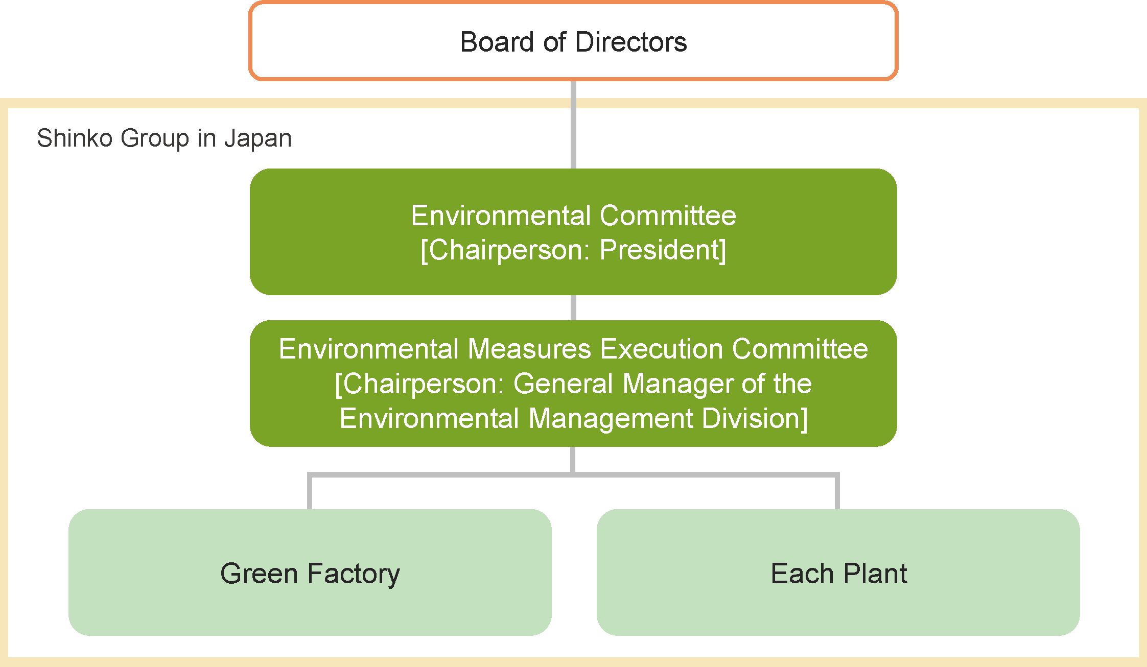 環境マネジメント推進体制_en.png