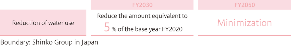 中長期環境目標-水使用量削減_en.png
