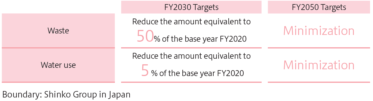 3.Resource Circulation Targets(資源循環中長期目標表).png