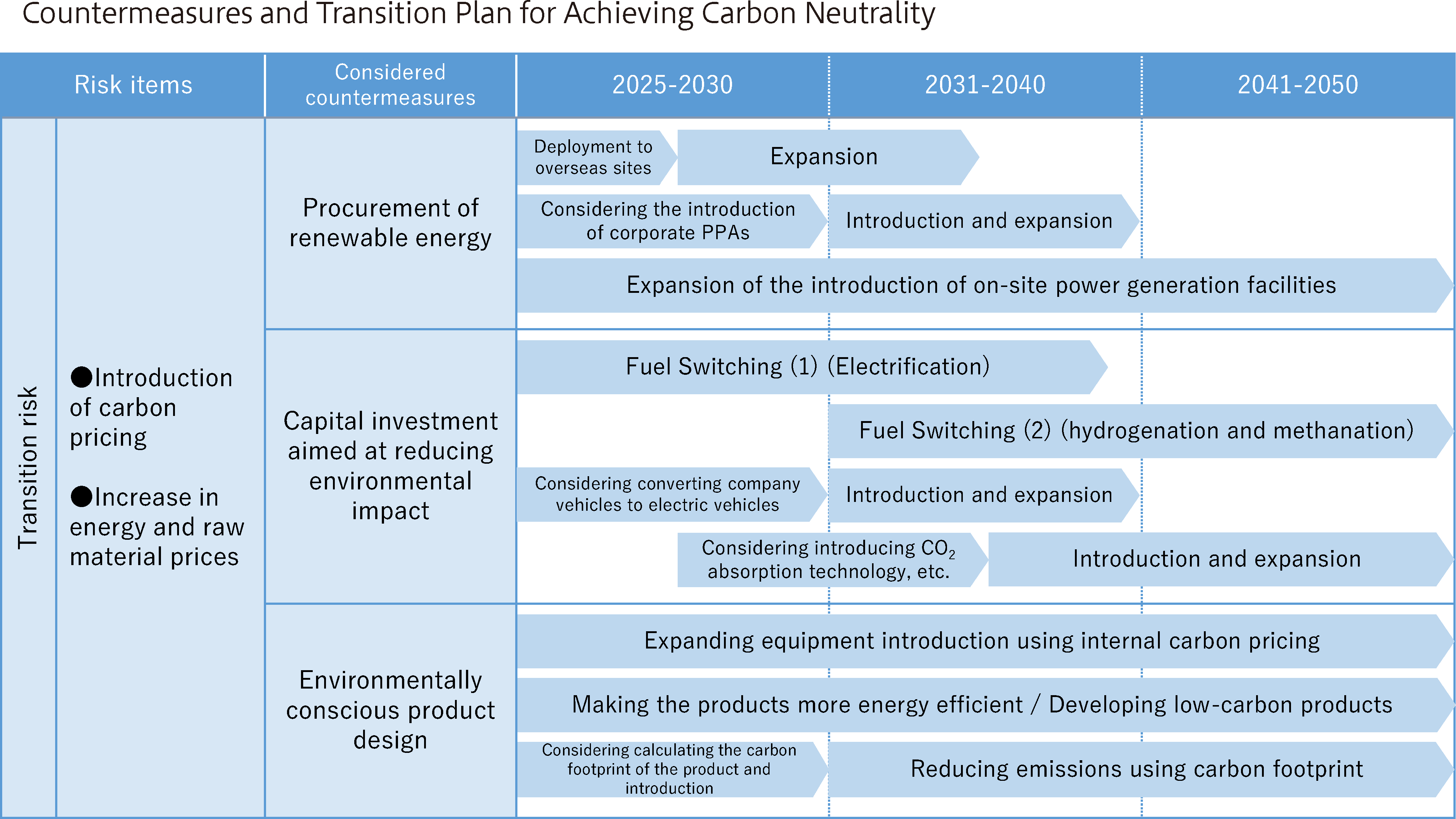 カーボンニュートラルに向けた対応策・移行計画_en.png