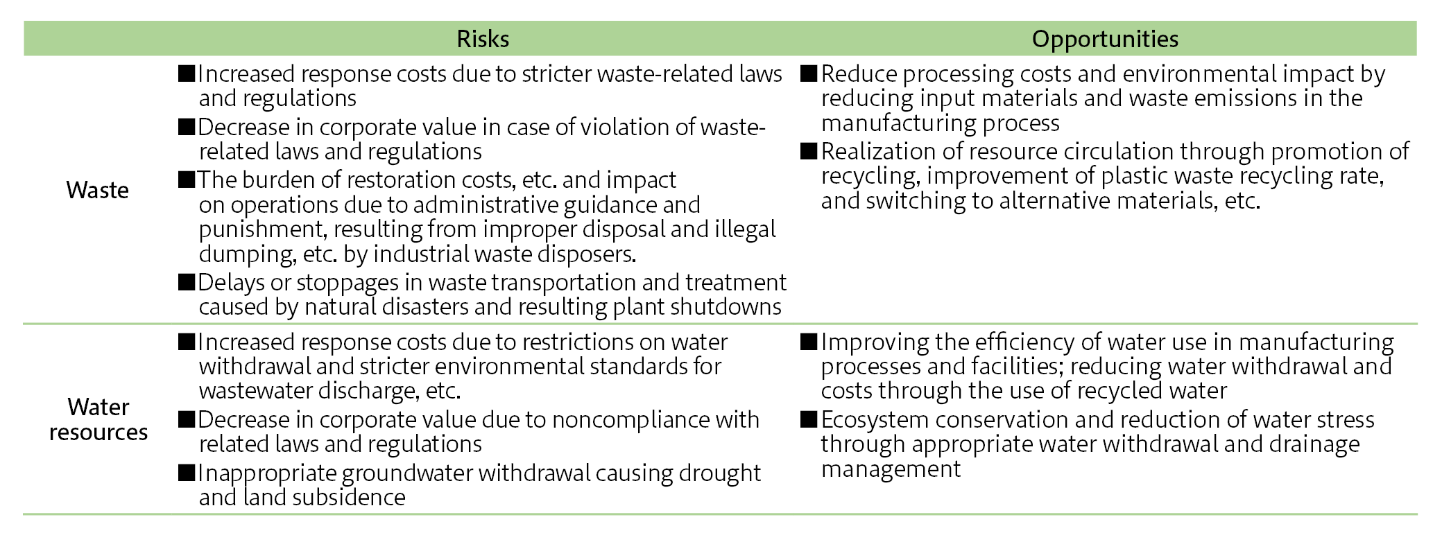 2.Risks and Opportunities Related to Major Environmental Issues■Resource Circulation(リスク機会（資源循環）).png
