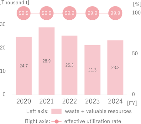 廃棄物＋有価物と有効利用率_推移_en.png