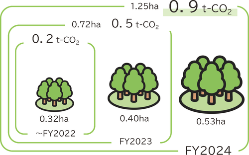 認証されたCO2吸収量および整備面積_en.png