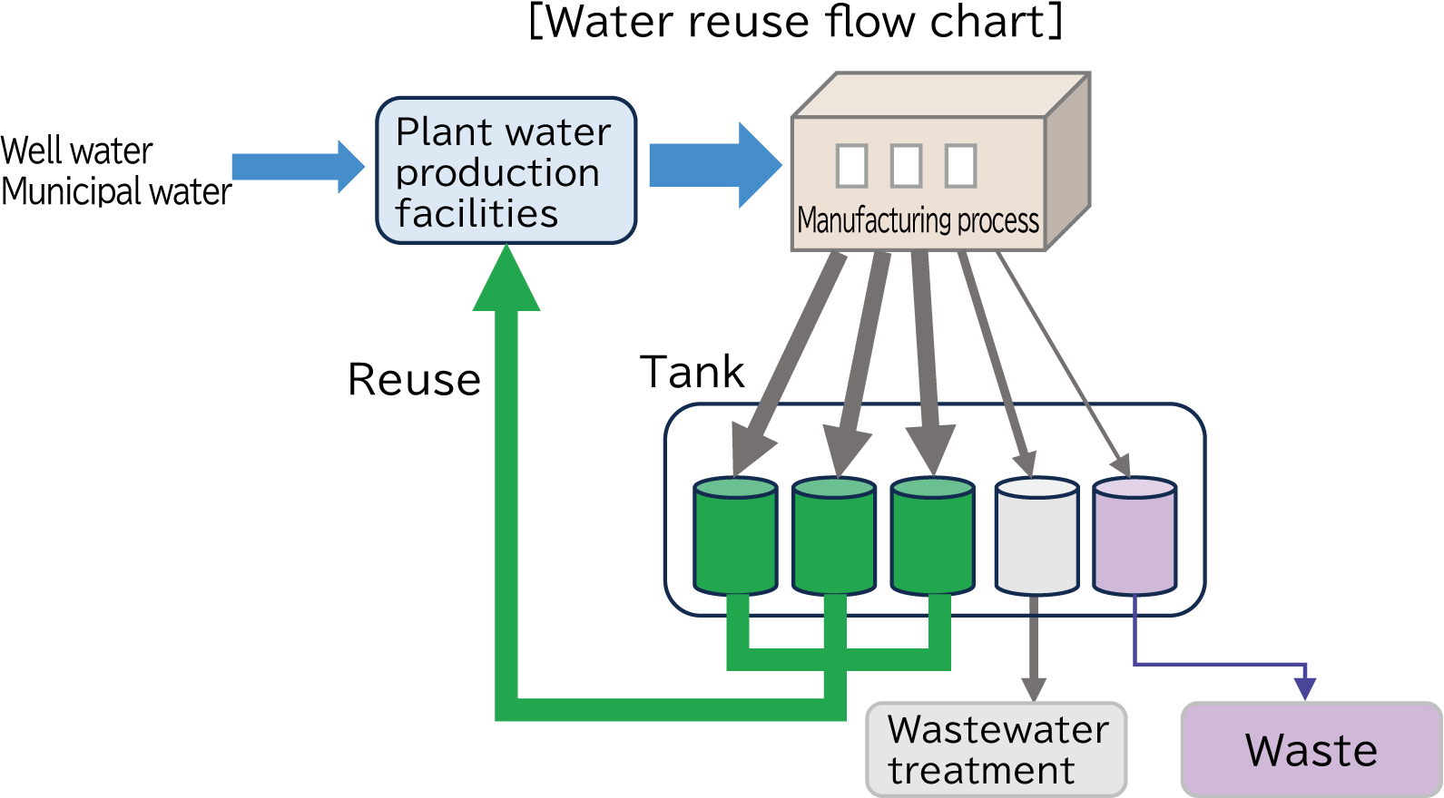 6.Water reuse flow chart (水の再生フロー図).png