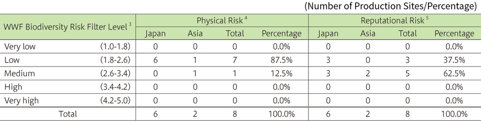 生産拠点の生物多様性リスク評価_en.png