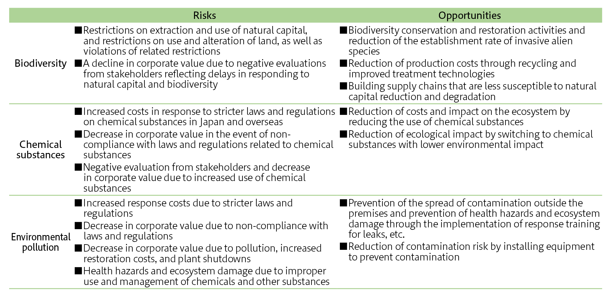 3.Risks and Opportunities Related to Major Environmental Issues■Living in Harmony with Nature(リスク機会（自然共生）).png