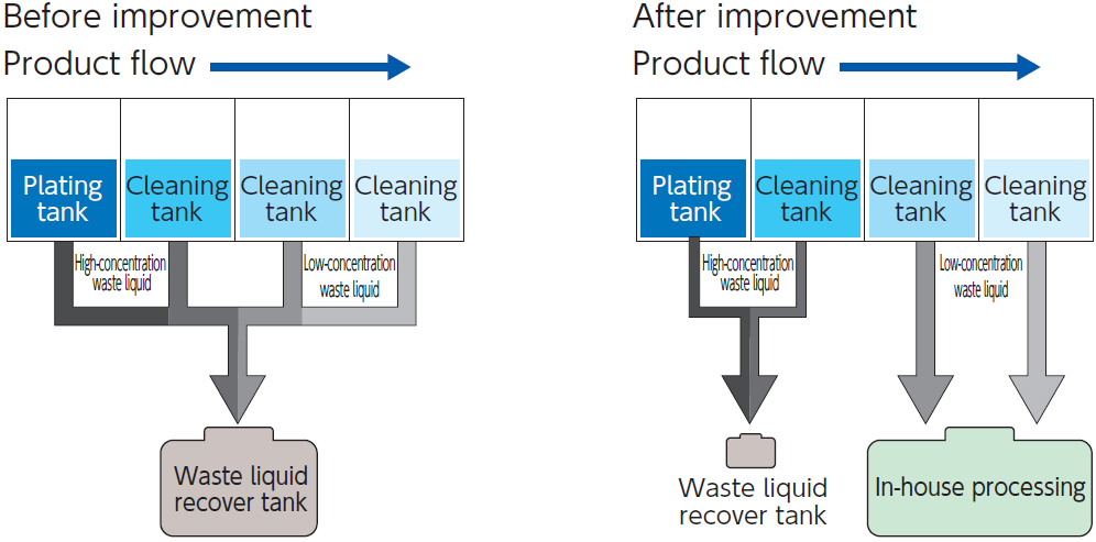4.Reduction of waste through in-house treatment of liquid waste(廃液社内処理化改善図（前後）).png