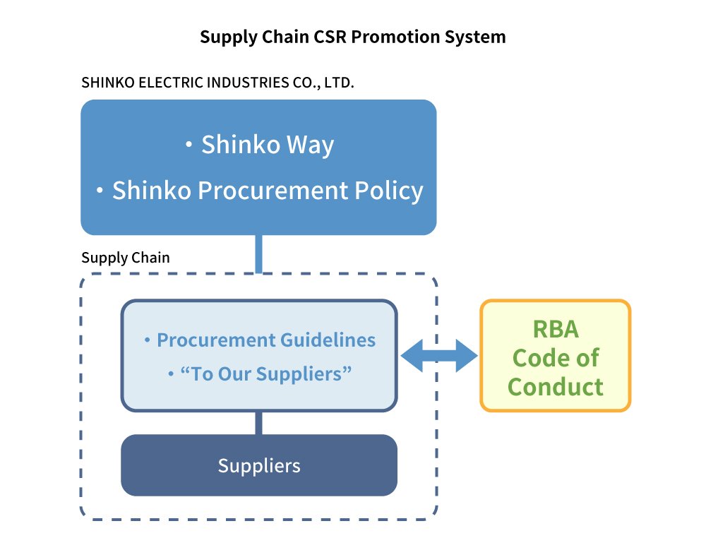 サプライチェーンCSR推進体系.jpg