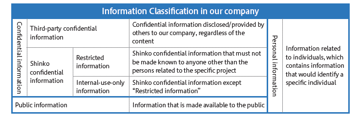 information classification in our company.png