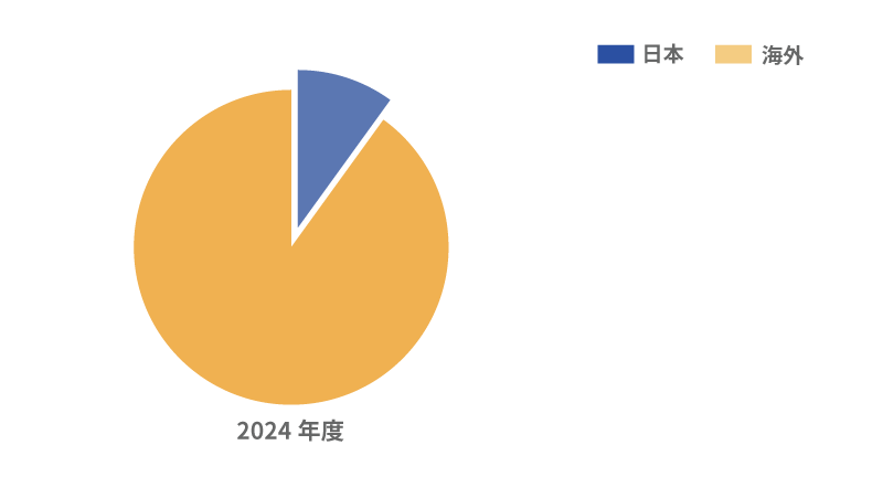 地域別売上高構成