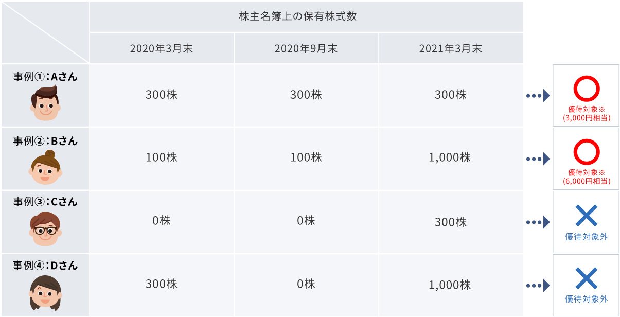 月 株主 優待 3