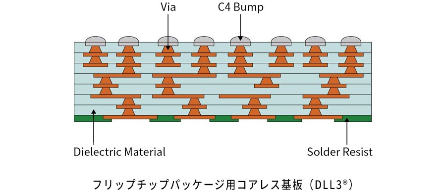 フリップチップパッケージ用基板DLL3.jpg