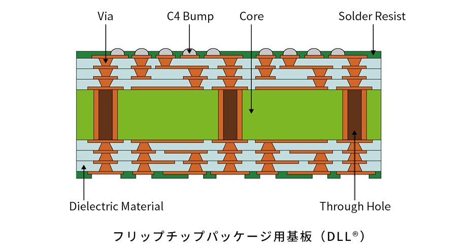 フリップチップパッケージ用基板DLL.jpg