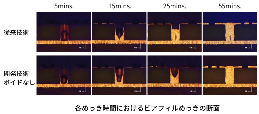 各めっき時間におけるビアフィルめっき断面.jpg