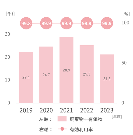 廃_有効利用率グラフ2023.png