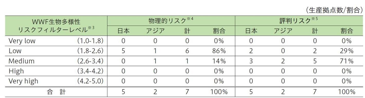 生物多様性リスク評価表.JPG