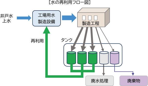 水の再利用フロー図.png