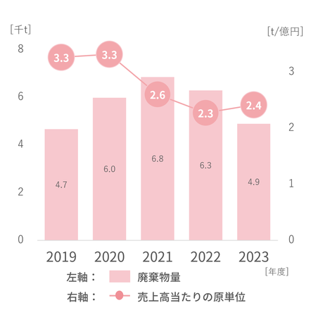 廃_廃棄物原単位グラフ2023改.png