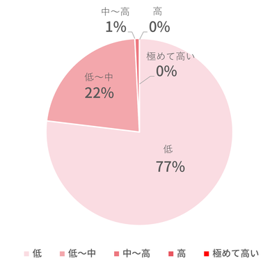 水ストレスランク別取水グラフ.png