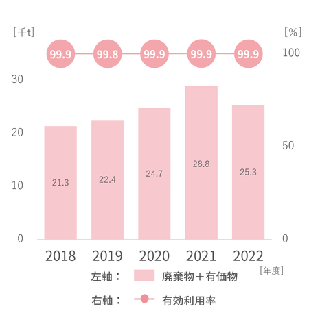 廃棄物_有効利用率推移グラフ_2022.png